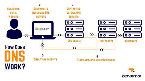 DNS servers in Philippines .